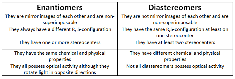 Structural reaction scheme for Enantiomers vs. Diastereomers, diagram 10 of 10