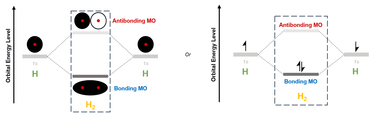 Structural reaction scheme for Molecular Orbital (MO) Theory