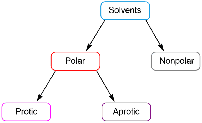 Structural reaction scheme for Protic vs. Aprotic Solvents, diagram 1 of 6