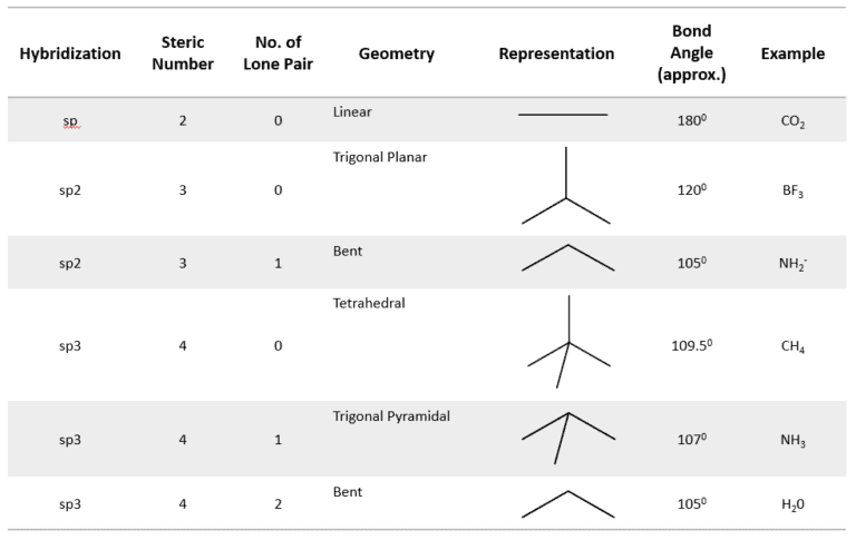 Structural reaction scheme for VSEPR Theory