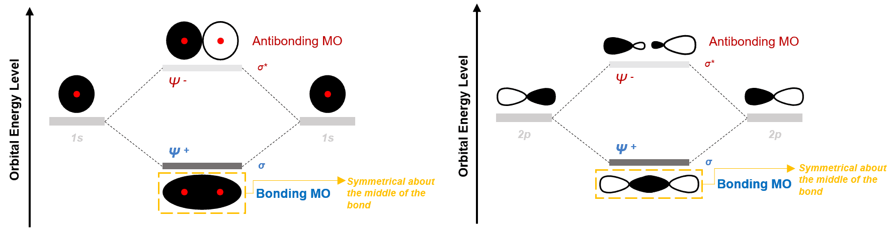 Structural reaction scheme for Bonding MO