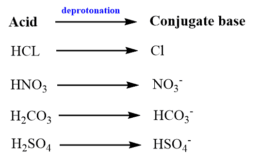 Structural reaction scheme for Conjugate Base