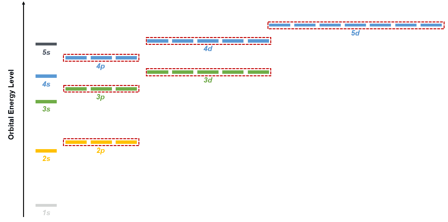 Structural reaction scheme for Degenerate Orbitals