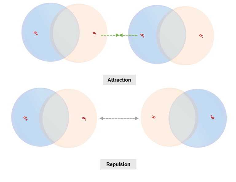 Structural reaction scheme for Dipole-Dipole Interactions, diagram 1 of 2