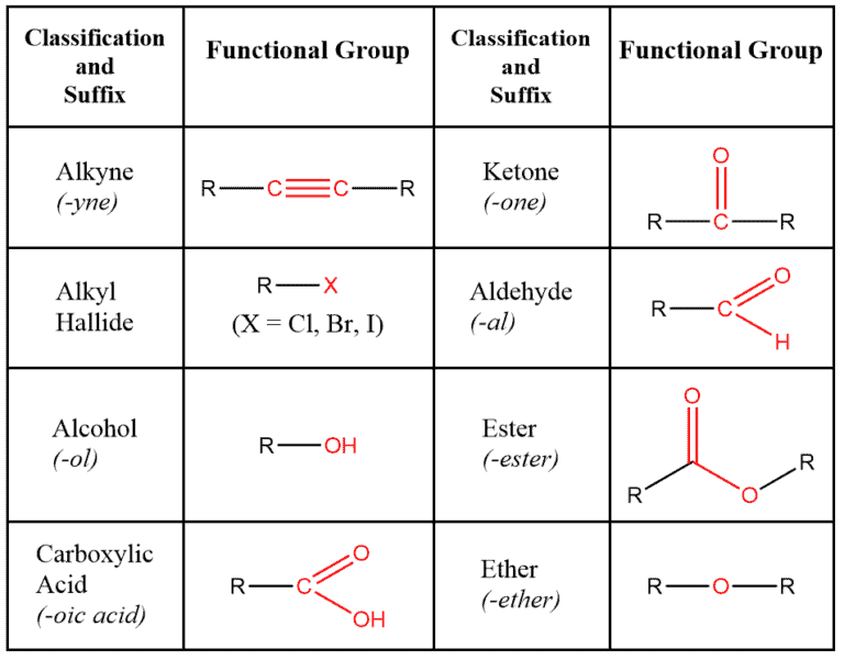 Structural reaction scheme for Functional Group