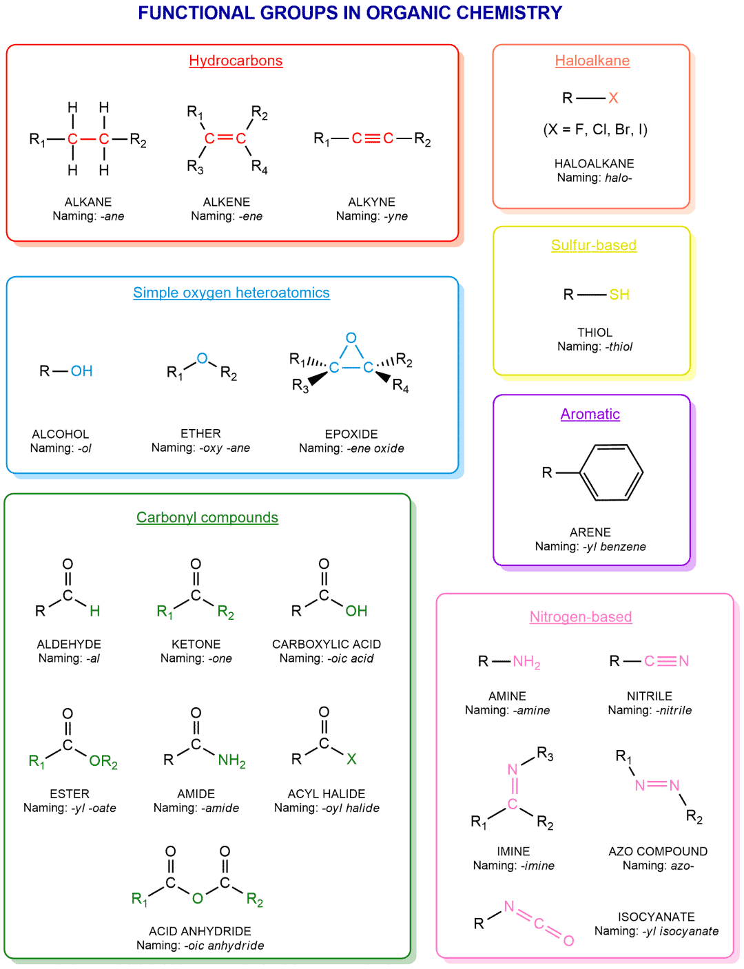 Structural reaction scheme for Functional groups in organic chemistry, diagram 2 of 3