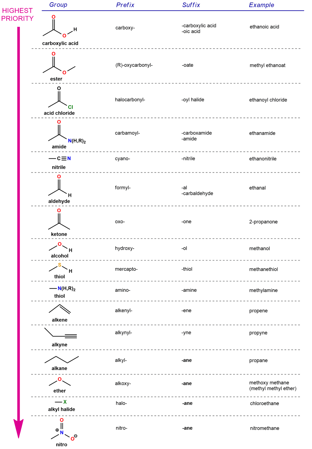 Structural reaction scheme for Functional groups in organic chemistry, diagram 3 of 3