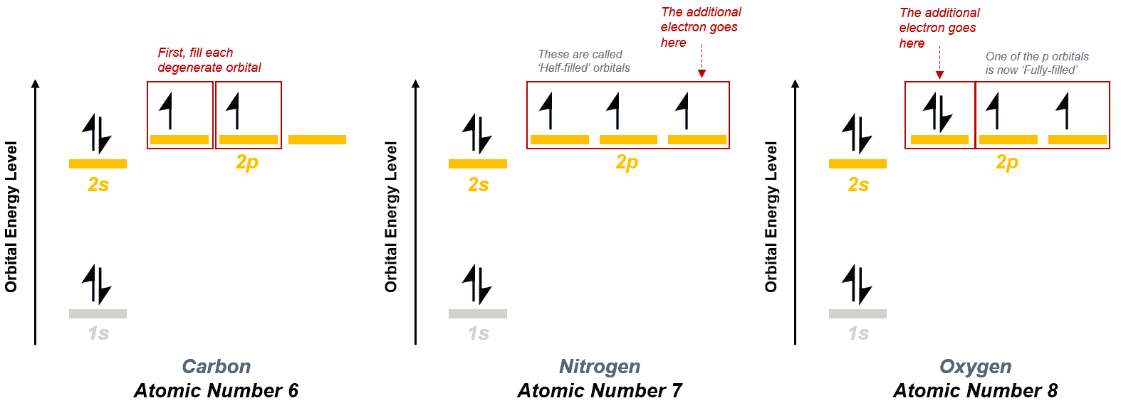 Structural reaction scheme for Hund’s Rule