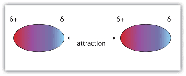 Structural reaction scheme for Intermolecular forces, diagram 3 of 8