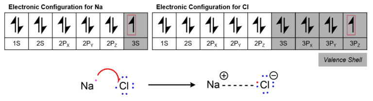 Structural reaction scheme for Ionic Bond, diagram 1 of 2