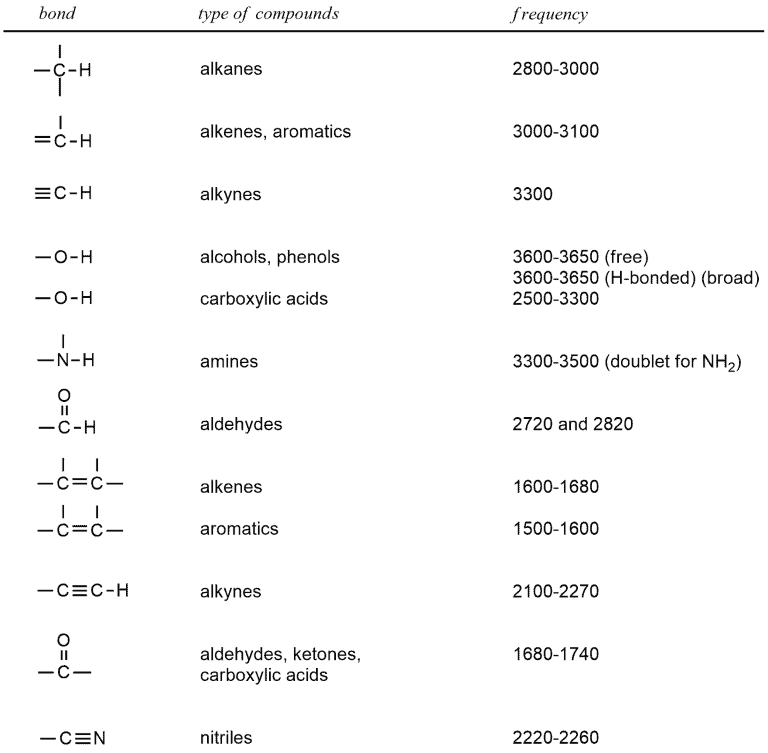 Structural reaction scheme for How to interpret IR spectra, diagram 3 of 4