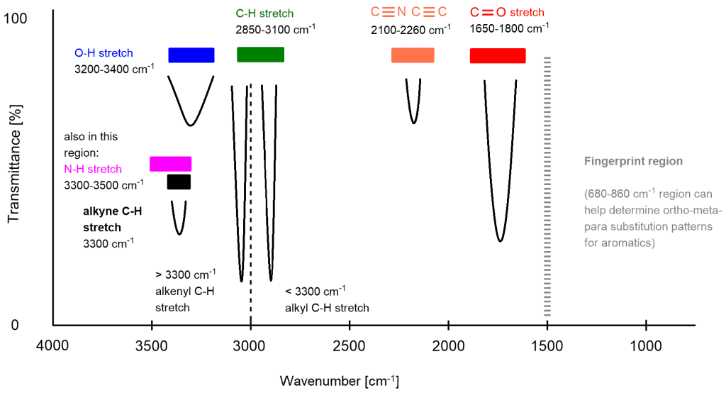 Structural reaction scheme for How to interpret IR spectra, diagram 4 of 4