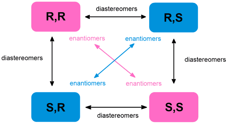 Structural reaction scheme for Enantiomers vs. Diastereomers, diagram 8 of 10