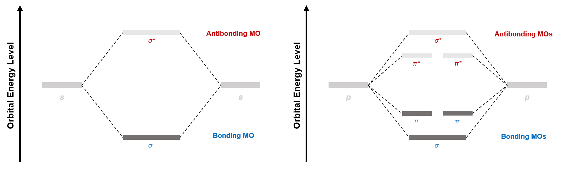 Structural reaction scheme for Molecular Orbitals