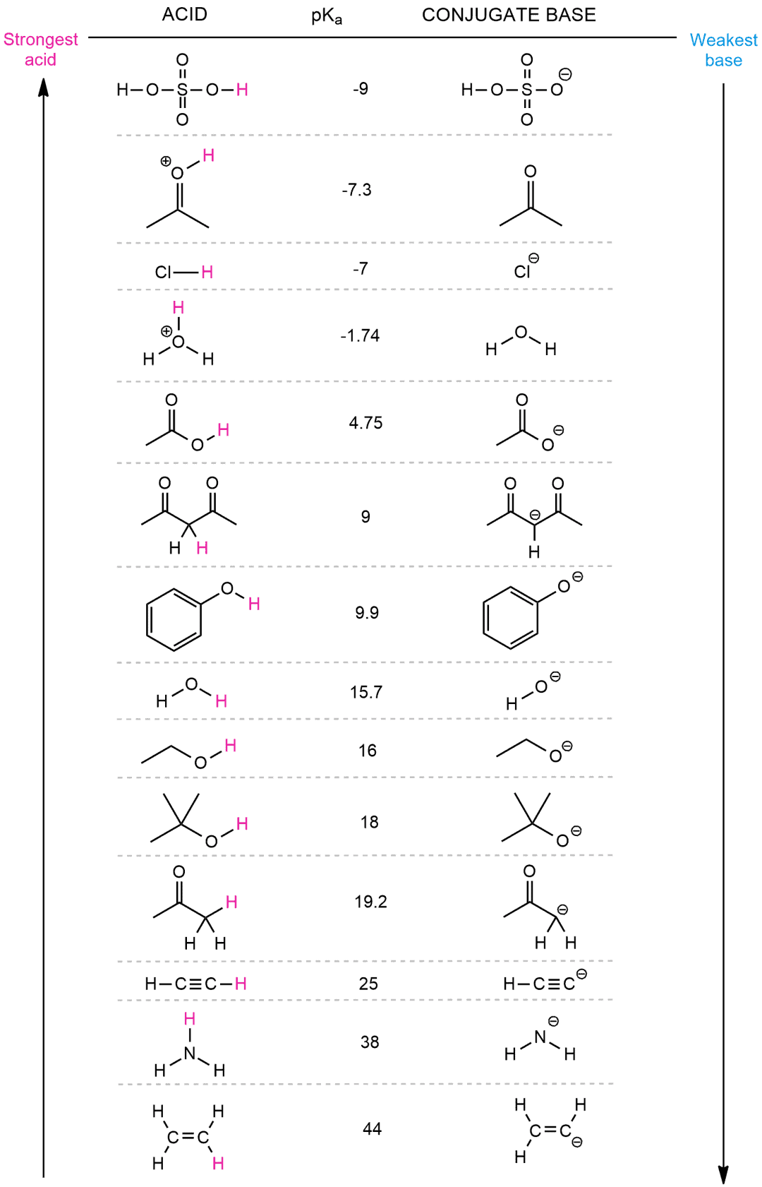 Structural reaction scheme for How to use a pKa table, diagram 2 of 6