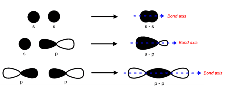 Structural reaction scheme for Sigma (s) Bond