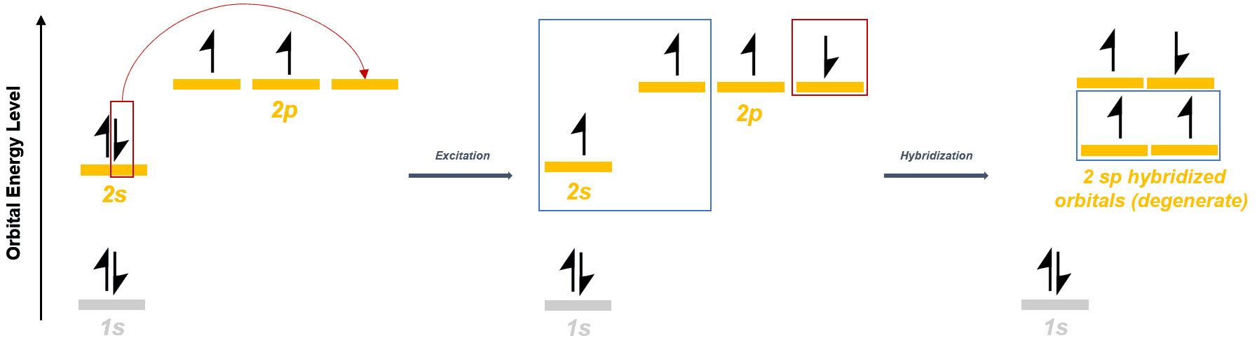 Structural reaction scheme for Sp-Hybridized Orbitals, diagram 1 of 2