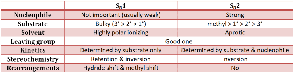 SN1 reaction and SN2 reaction Comparison Diagraam