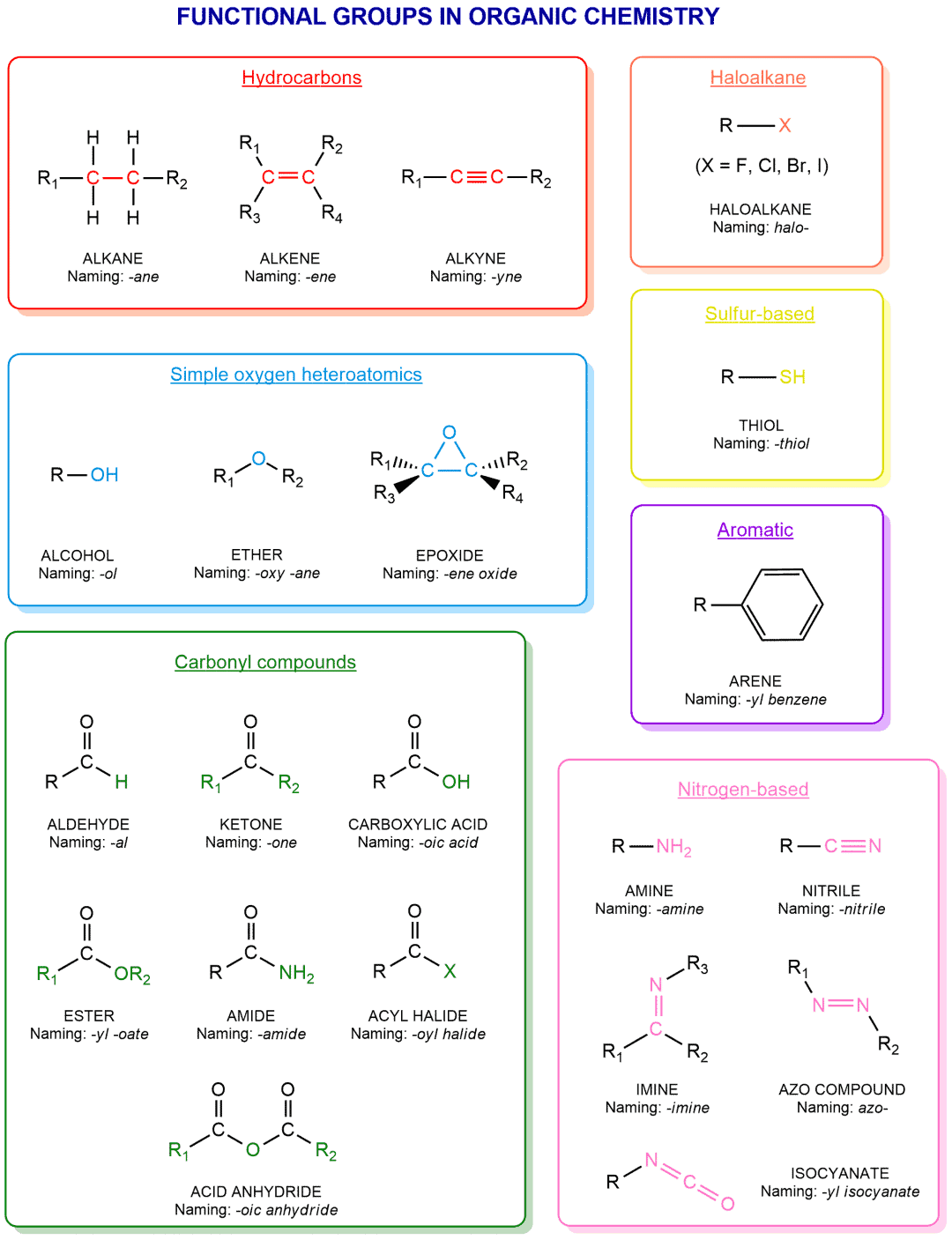 Organic Chemistry Functional Groups