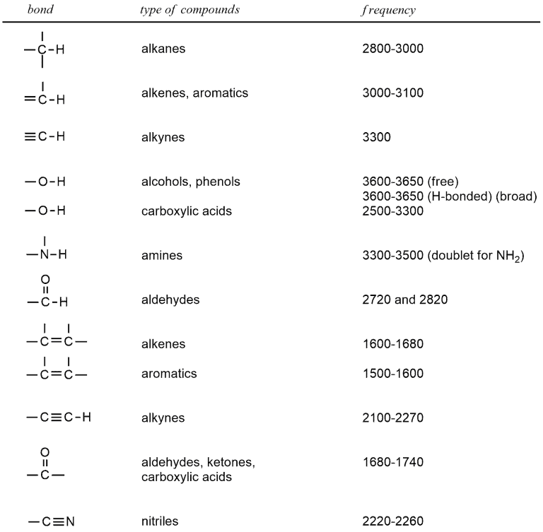 How To Interpret Ir Spectra Chemistryscore