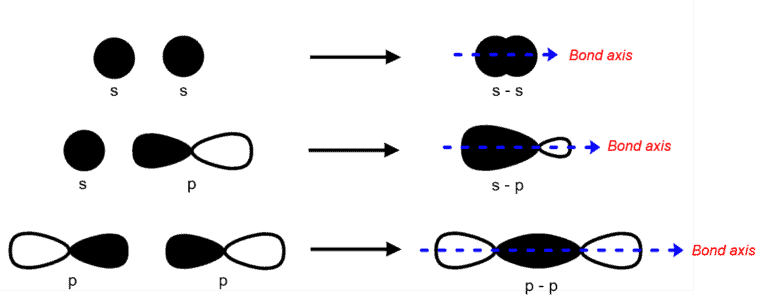 Sigma (s) Bond - Learn Chemistry Online | ChemistryScore